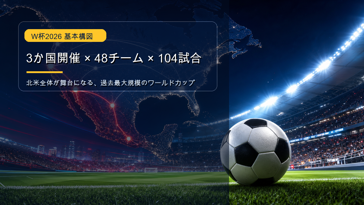 ワールドカップ2026の3か国開催と48チーム制を示す本文用イラスト
